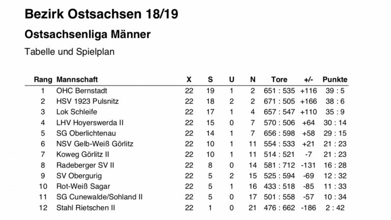 Weiße Weste und Änderung beim Aufstieg!