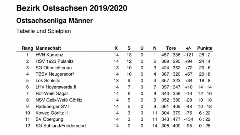 Schleife siegt mit Minimalkader